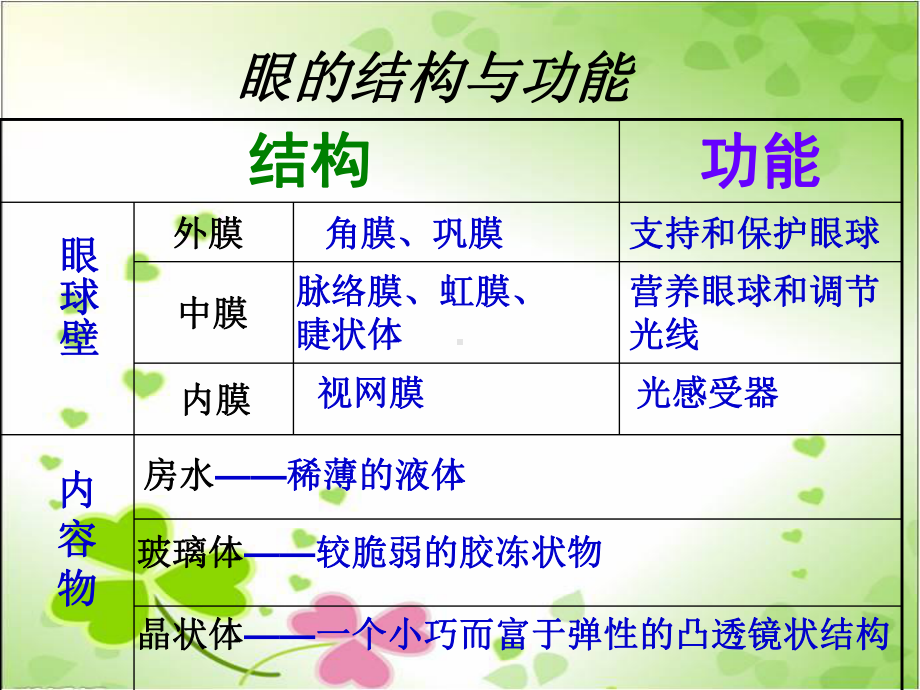 2022年北师大初中生物七年级下册《感受器和感觉器官》公开课课件4.ppt_第3页