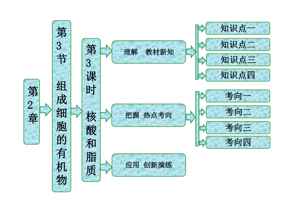 2021高中生物必修一第2章《细胞的化学组成》课件(北师大5份)5(优秀).ppt_第1页