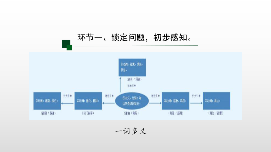 《古今词义的联系与区别》课件高中语文统编版必修上册.pptx_第3页