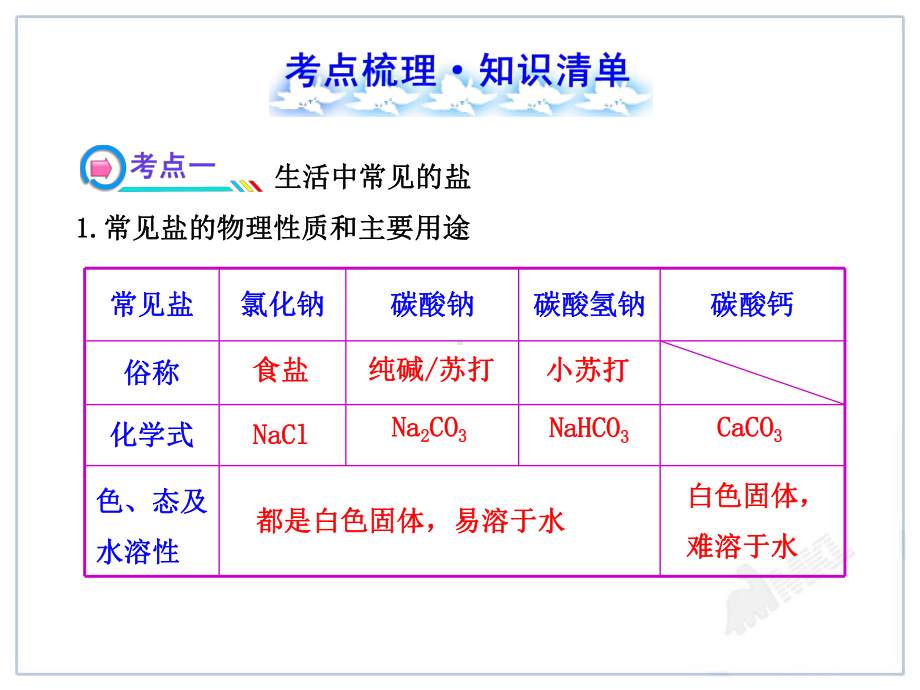 《《盐-化肥》》课件-2022年人教版省一等奖.ppt_第2页