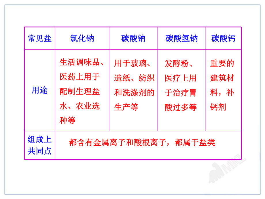 《《盐-化肥》》课件-2022年人教版省一等奖.ppt_第3页