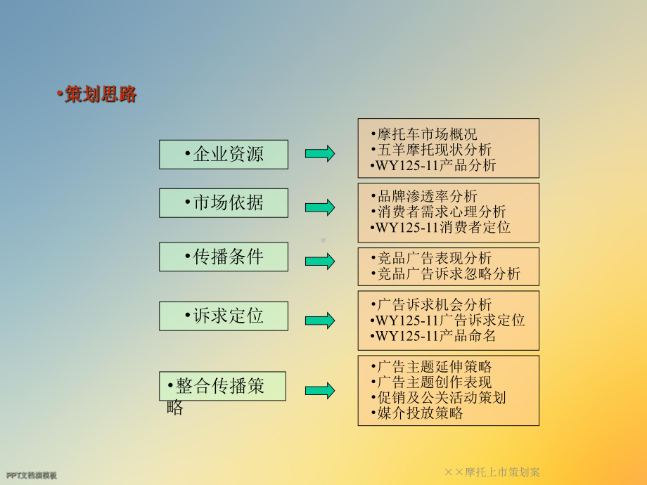 ××摩托上市策划案课件.ppt_第2页