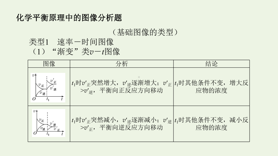 2022届新教材高考化学一轮复习微专题大素养13化学平衡原理中的图像分析题课件新人教版.pptx_第2页