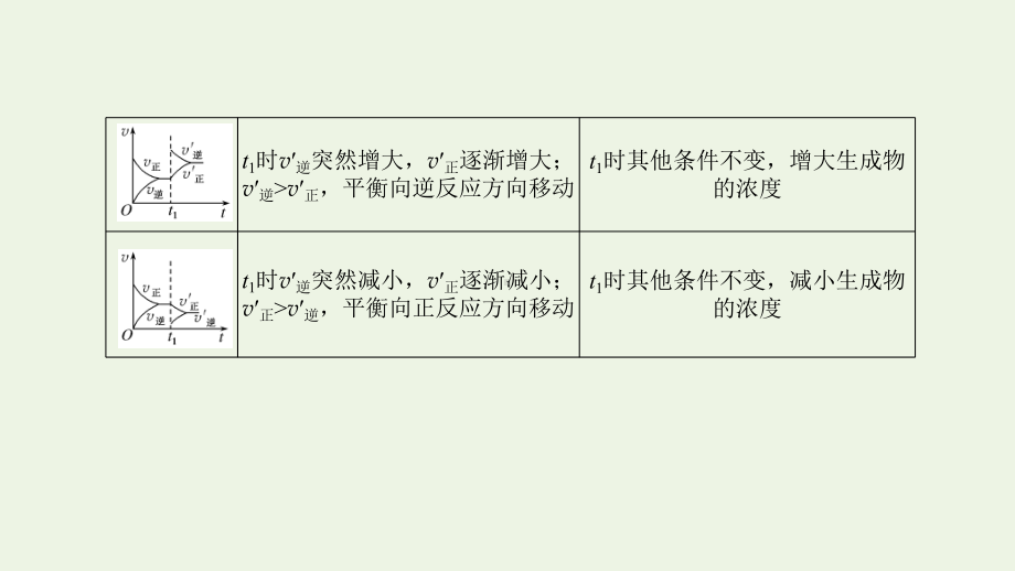 2022届新教材高考化学一轮复习微专题大素养13化学平衡原理中的图像分析题课件新人教版.pptx_第3页