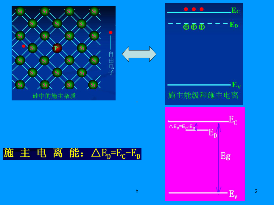 《半导体物理复习》课件.ppt_第2页