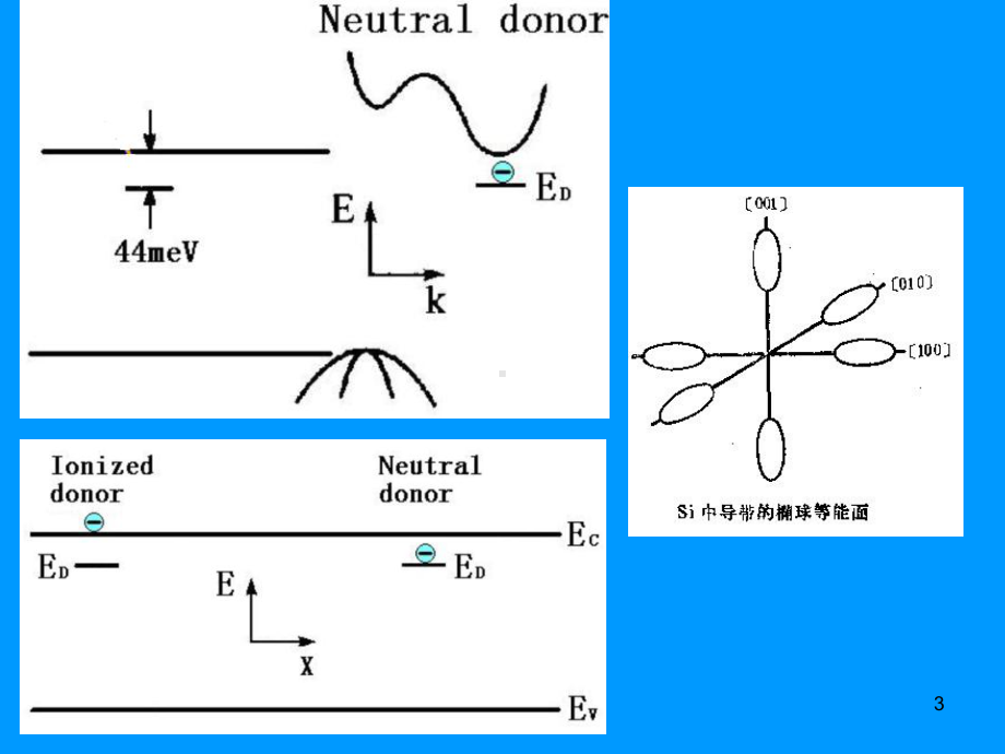 《半导体物理复习》课件.ppt_第3页