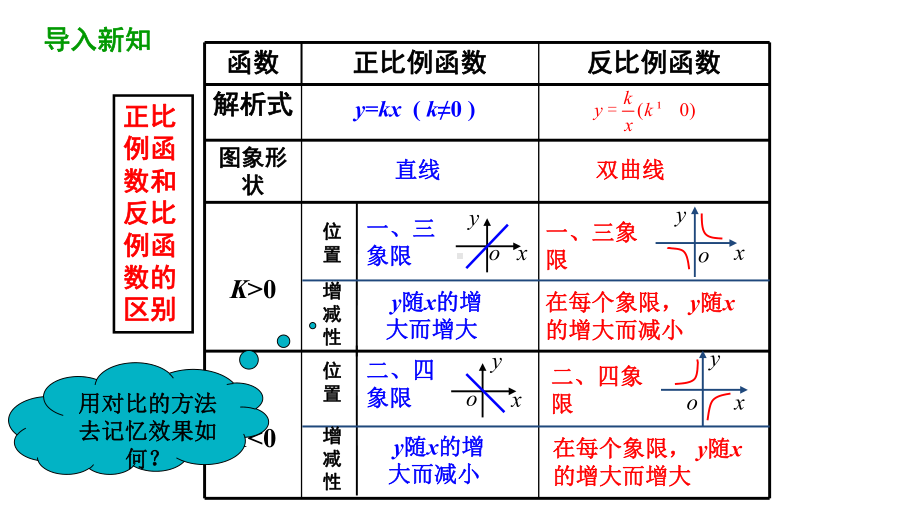 2612反比例函数的图象和性质(第2课时)课件人教版数学九年级下册2.pptx_第3页