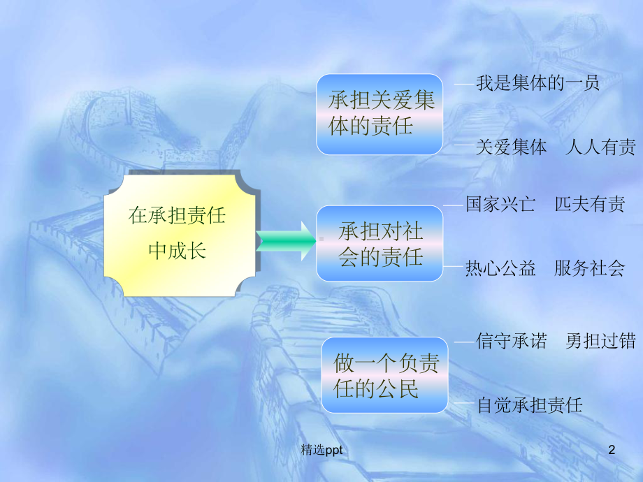 《在承担责任中成长》课件.ppt_第2页