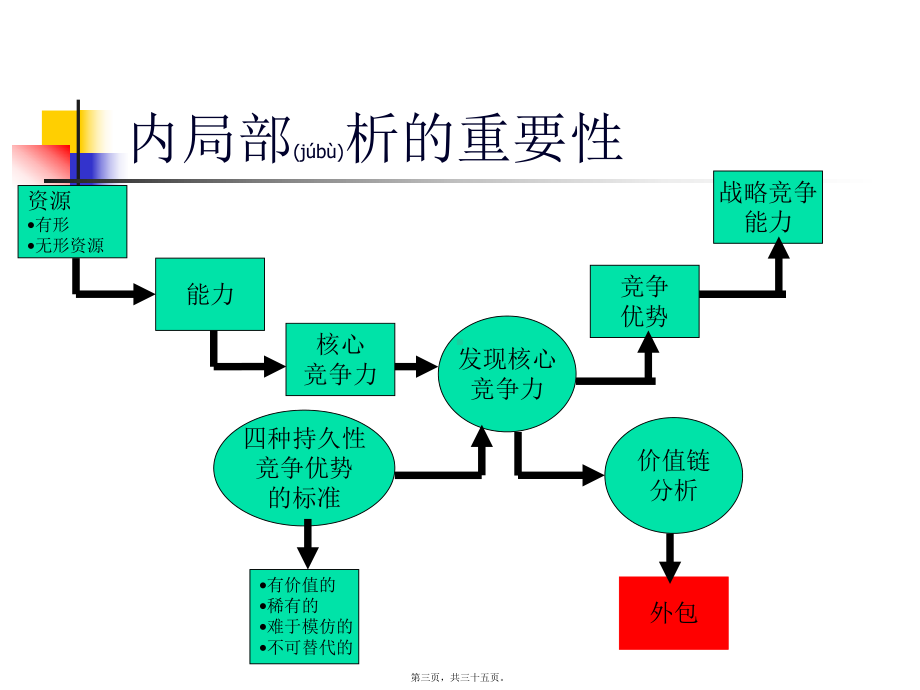 MBA课件战略管理4.ppt_第3页