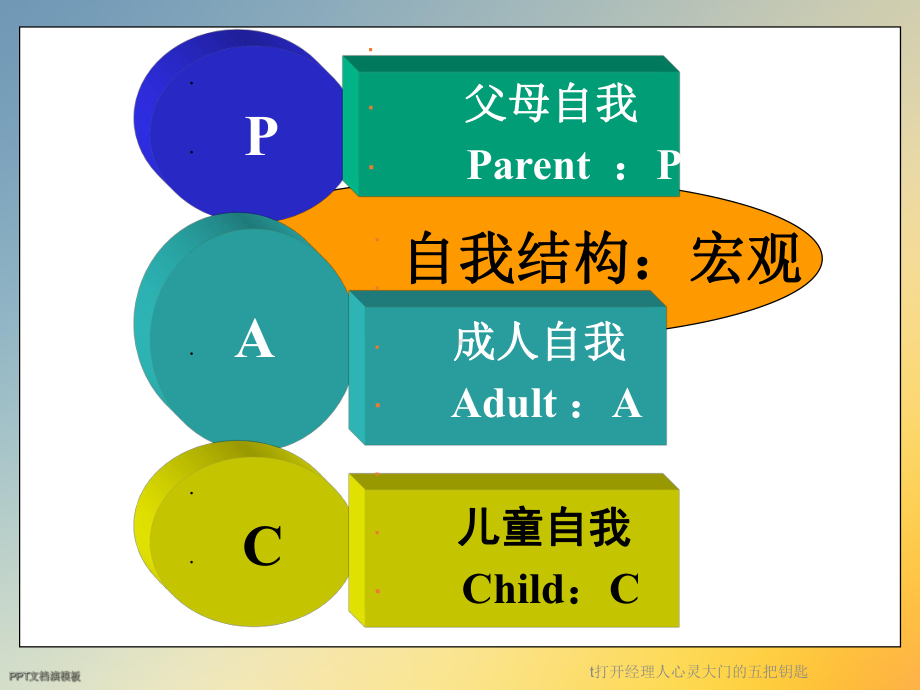 t打开经理人心灵大门的五把钥匙课件.ppt_第3页