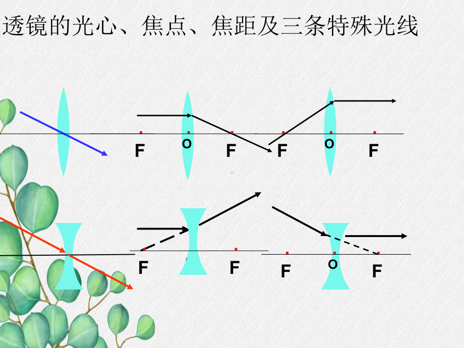 《凸透镜成像的规律》课件(公开课获奖)2022年人教版-.ppt_第3页