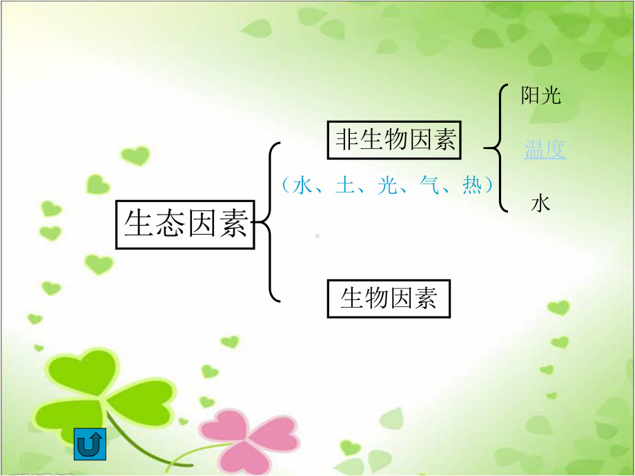 2022年北师大初中生物七年级上册《生物与环境的相互作用》公开课课件17.ppt_第2页