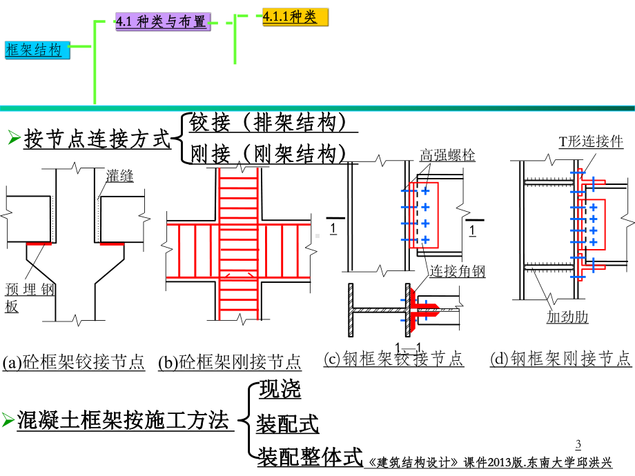 《建筑结构设计》-第四章-多层框架结构课件.ppt_第3页