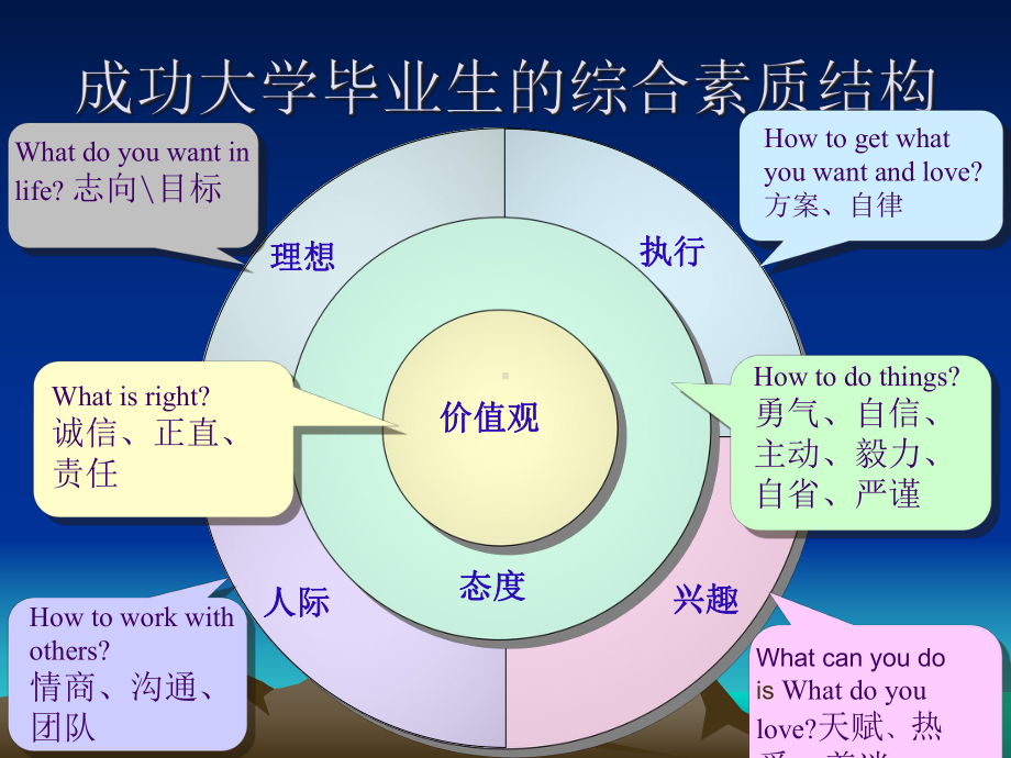 （培训课件）成功大学毕业生的综合素质结构.pptx_第3页