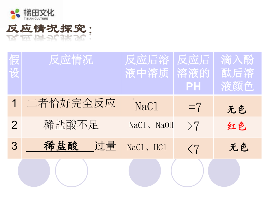 《酸和碱的反应》课件-(市优)2022年九年级化学课件-2.ppt_第3页