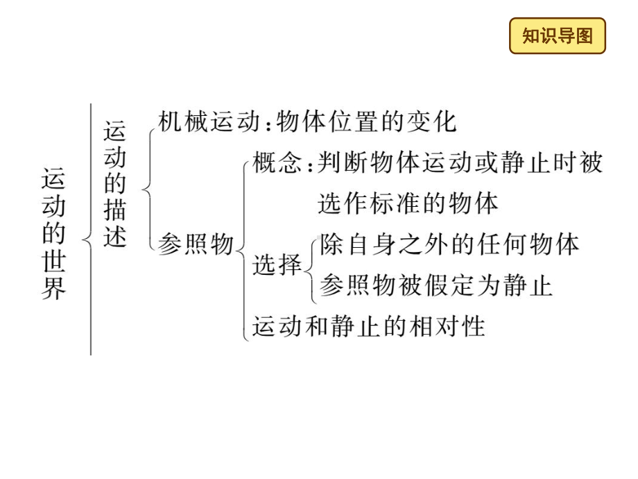 《运动的世界》复习课件.ppt_第3页