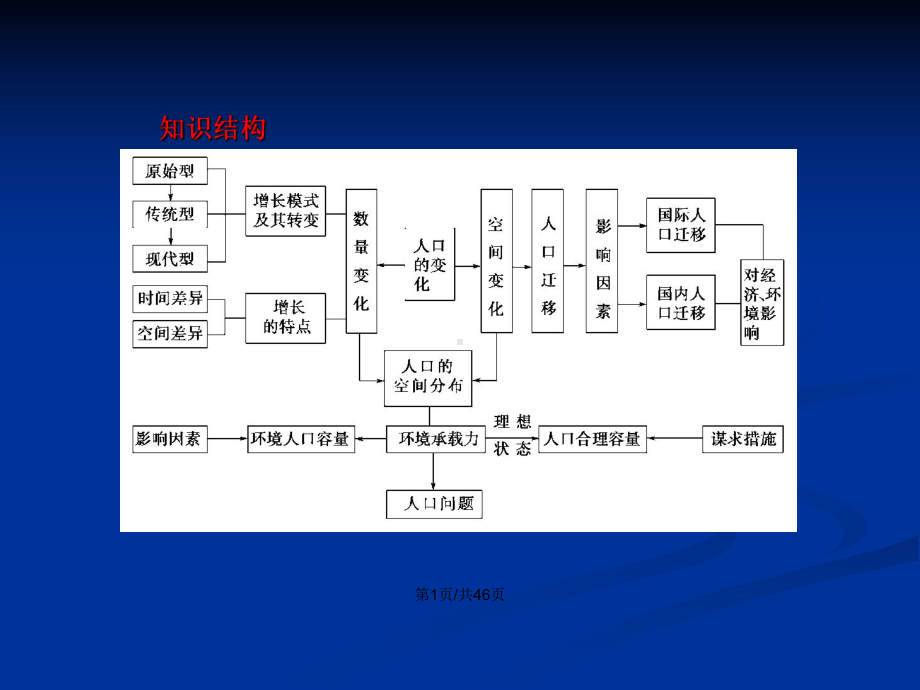 专题十人口数量变化及环境人口容量学习教案课件.pptx_第2页