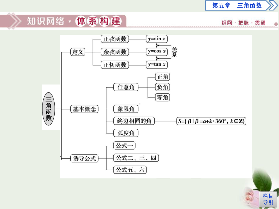 《章末复习提升课》三角函数-课件.pptx_第2页