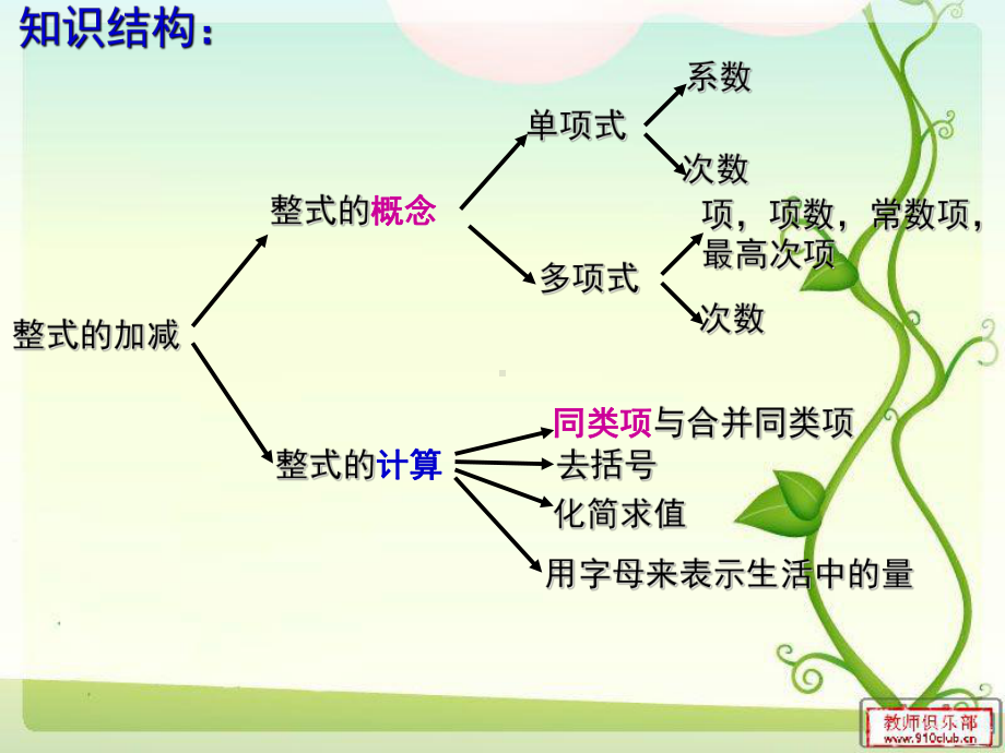 七年级数学整式的加减复习优秀课件.ppt_第2页