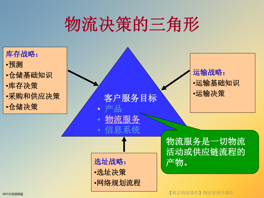 （物流课件）物流管理学课件.ppt_第2页