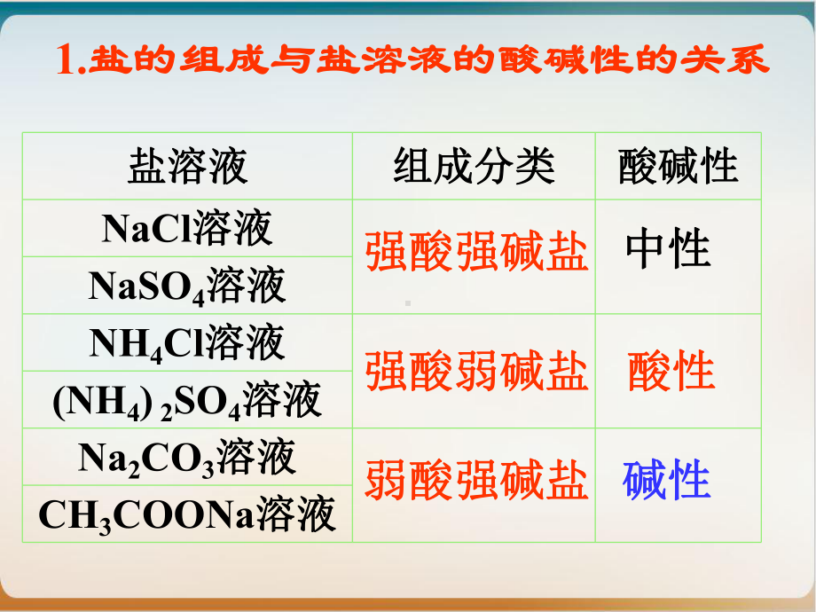 《盐类的水解》完整版人教2课件.ppt_第2页