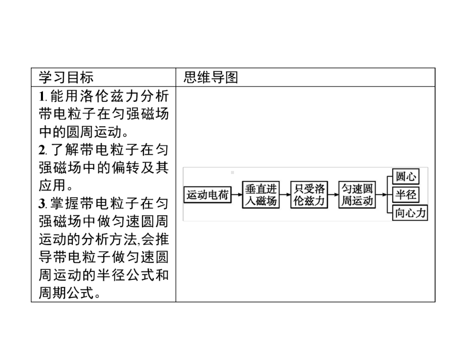 （新教材）人教版《带电粒子在匀强磁场中的运动》优秀课件1.pptx_第2页