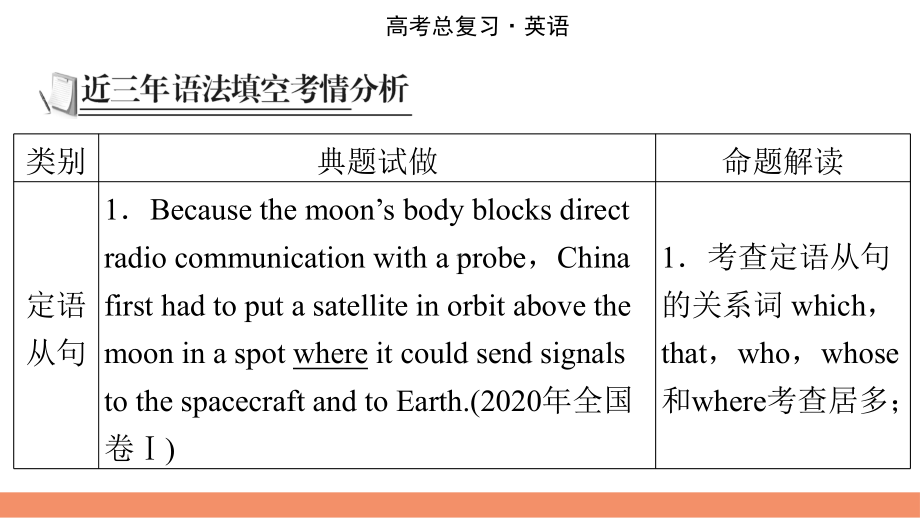 （模板可编辑）2022人教版英语：第2部分-专题7-定语从句课件.pptx_第2页