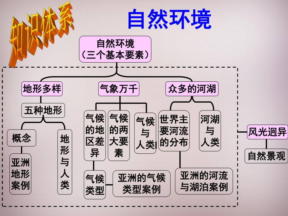 七年级历史与社会上册-自然环境复习课件-人教版.ppt_第3页