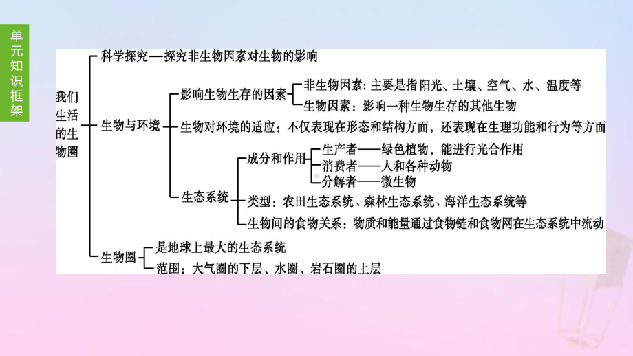 七年级生物上册第二单元我们生活的生物圈第02课时生物与环境生态系统和生物圈生物之间的食物关系课件苏科版.pptx_第1页