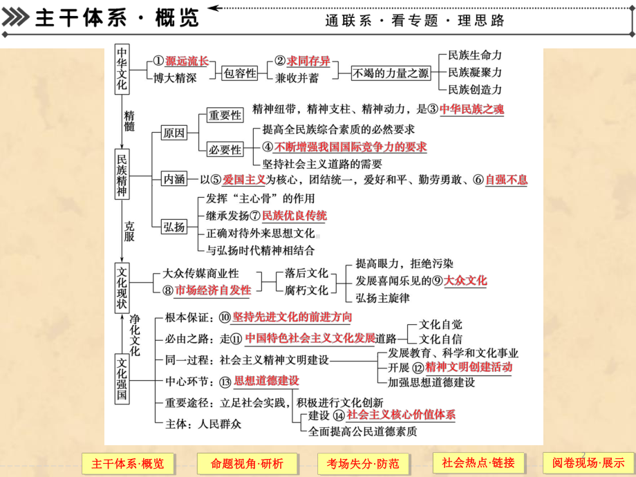 （高考政治必备考点常考知识点备考学习）专题九-中华文化与先进文化建设课件.ppt_第2页