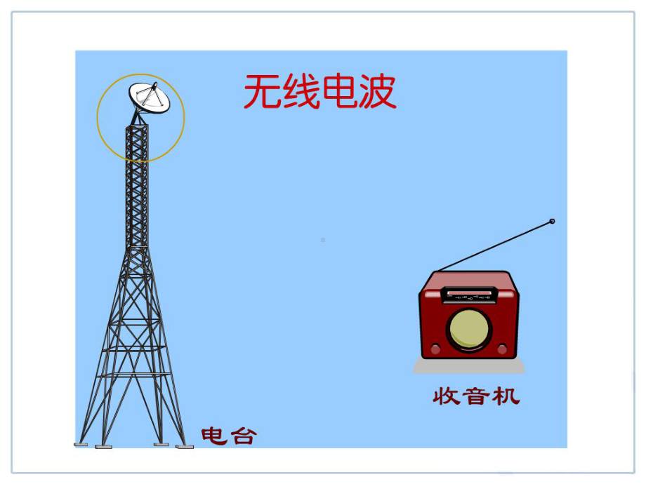 《电磁波的海洋》课件-(公开课)2022年物理课件-2.ppt_第3页