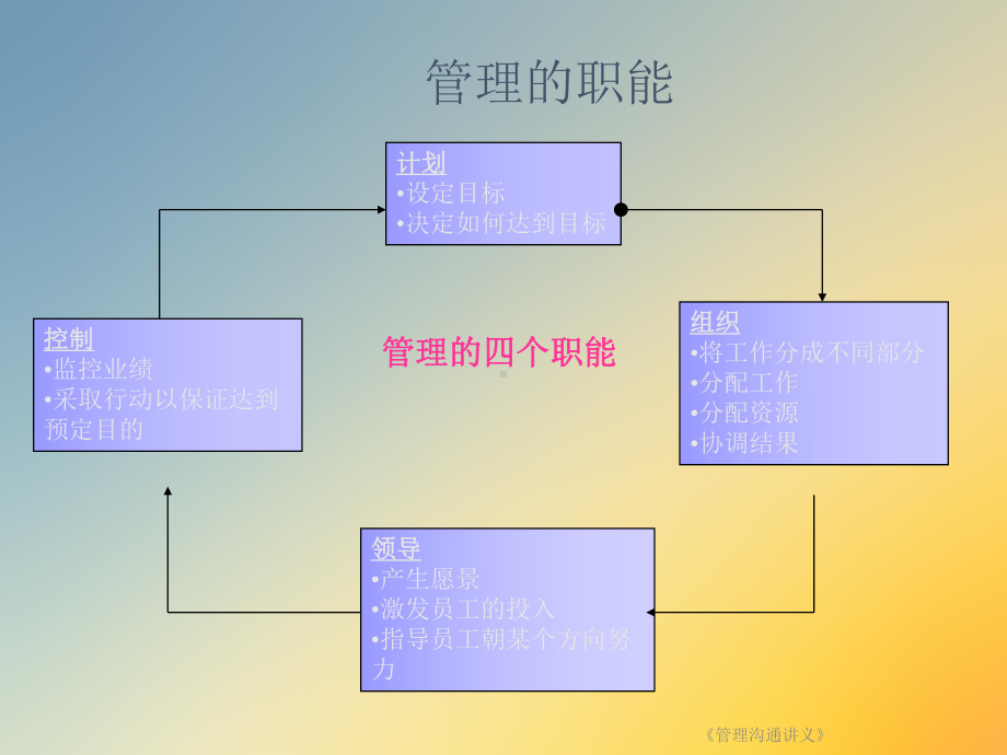 《管理沟通》课件.ppt_第3页