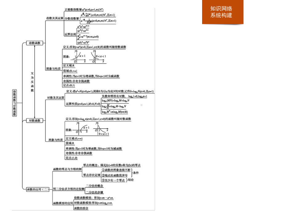 人教高中数学A版必修一《章末整合》指数函数与对数函数课件.pptx_第2页