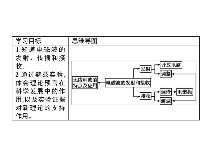 人教版新教材《无线电波的发射和接收》教学课件1.pptx_第2页