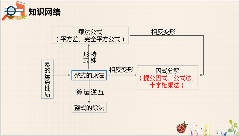 人教版（八上）第十四章复习与小结实用版课件.pptx_第3页