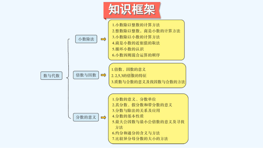 云南省临沧市某小学五年级数学上册-总复习-第1课时-数与代数1课件-北师大版.ppt_第2页