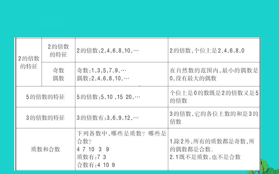 五年级数学下册单元整合提升3课件苏教版.ppt_第3页