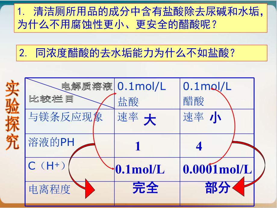 人教版化学选修（弱电解质的电离）(荐)课件.ppt_第3页