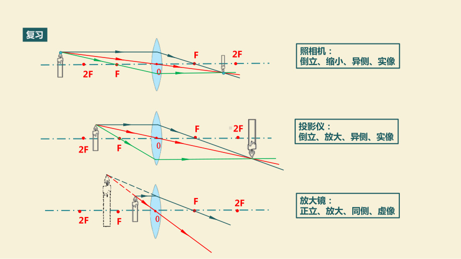 人教版《凸透镜成像的规律》精美课件1.pptx_第2页