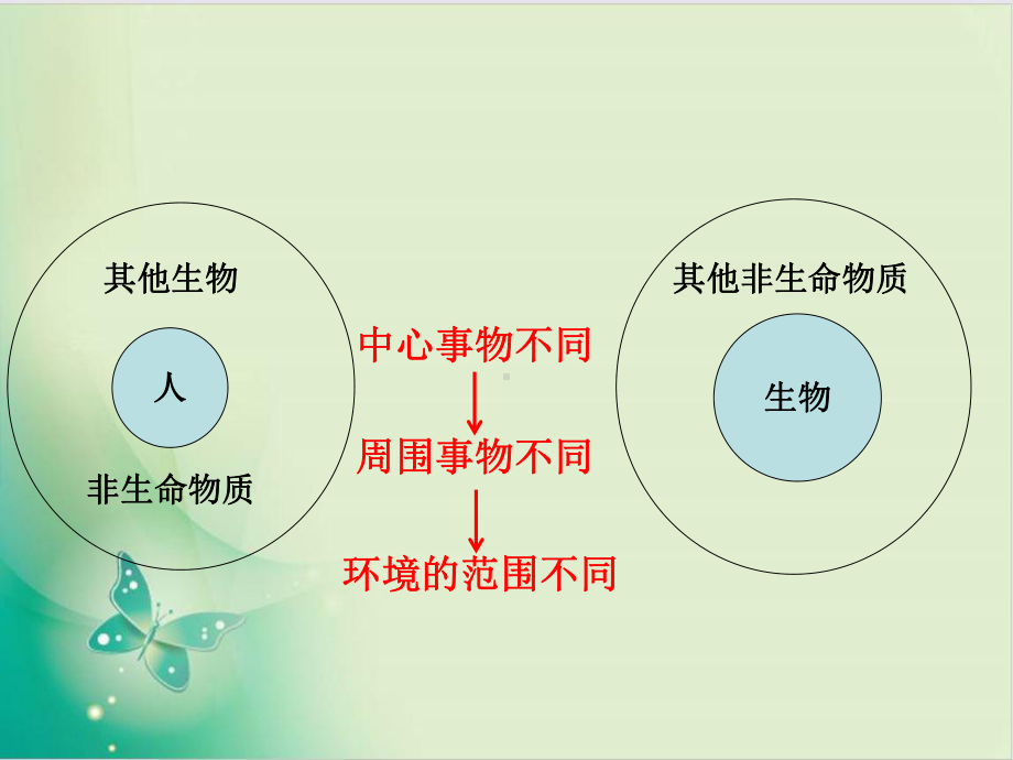 人教版高中地理选修第章我们周围的环境教用课件.ppt_第3页