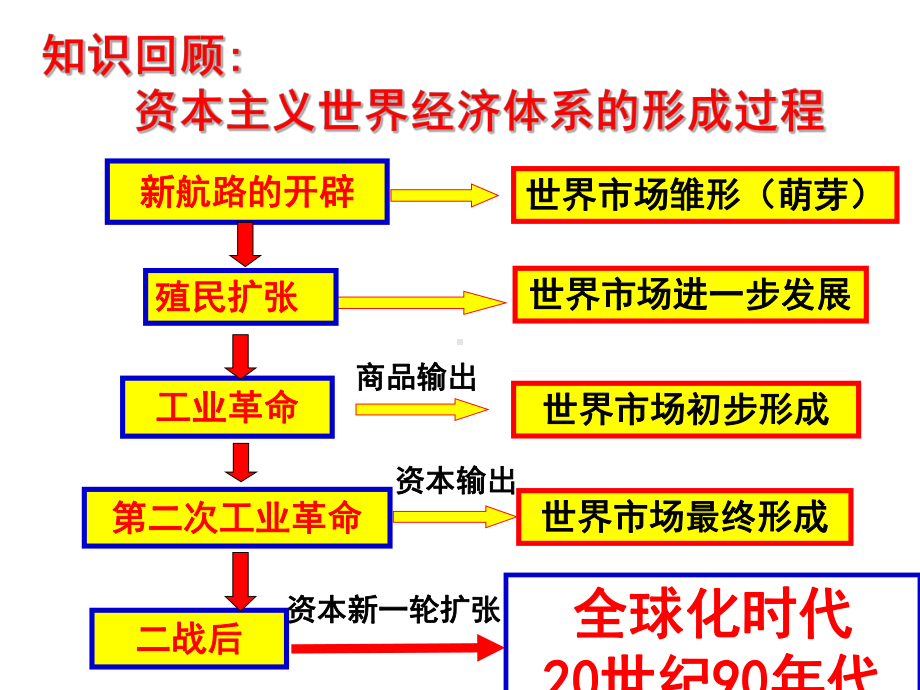 人教版高中历史必修二二战后资本主义世界经济体系的形成人民版课件.ppt_第1页