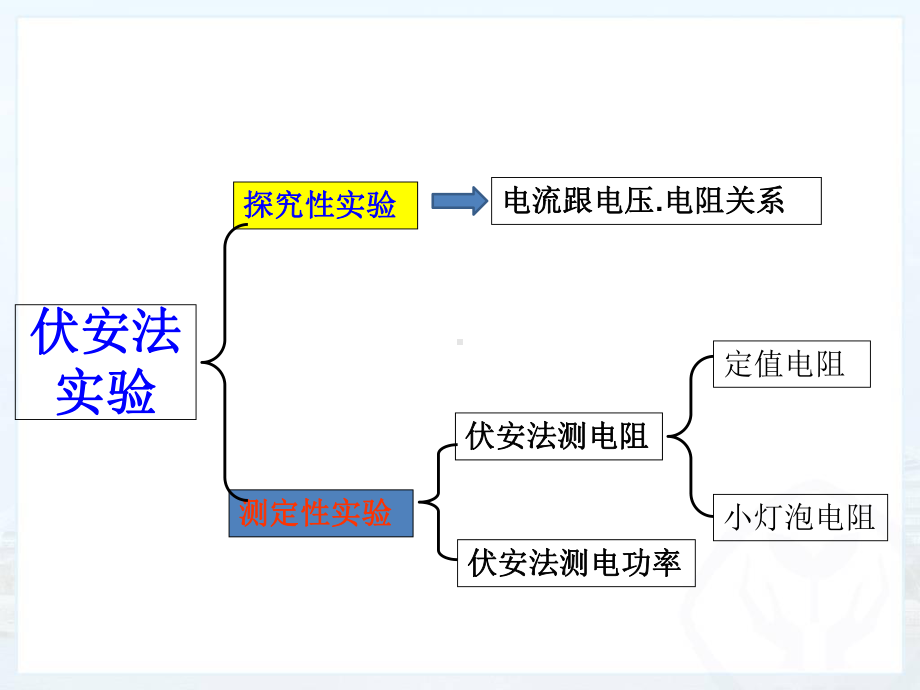 中考物理专题复习《伏安法实验》公开课优秀课件.pptx_第3页