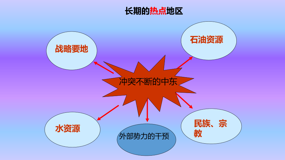 人教版地理七年级下册课件第八章-第一节-中东-一-“三洲五海之地”-世界石油宝库.ppt_第3页