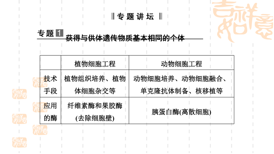 人教版高中生物选修三专题2《细胞工程》专题复习课件.ppt_第3页