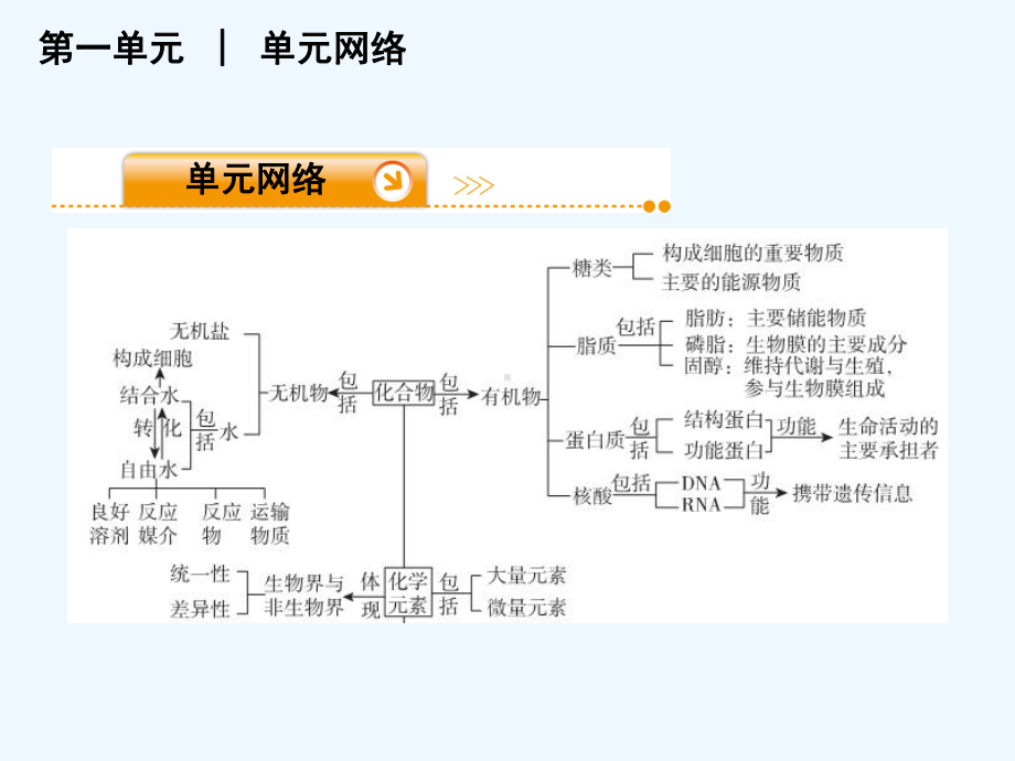 二轮推荐高考生物二轮复习课件解析版第单元生命系统的细胞基础[可修改版].ppt_第3页