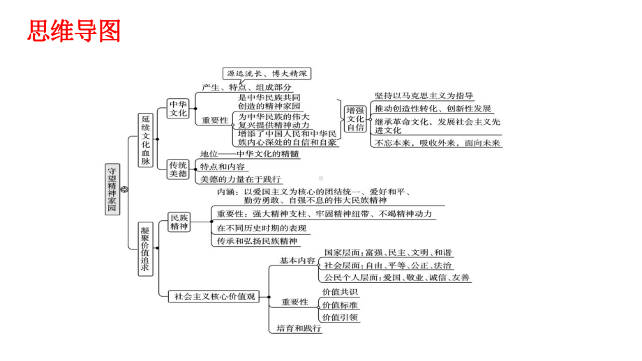 人教部编版道德与法治九年级上册第五课《守望精神家园》复习课件[1].pptx_第2页