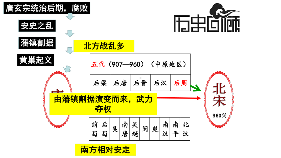 人教部编版七年级下册历史第6课-北宋的政治课件.pptx_第1页