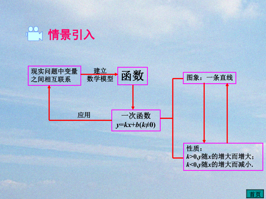 人教版八年级下期数学第十九章-小结与复习2课件.ppt_第1页