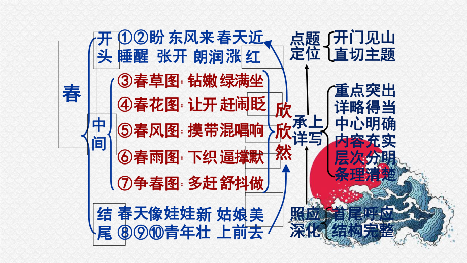 人教版初中语文九年级下册《写作：修改润色》课件.pptx_第2页