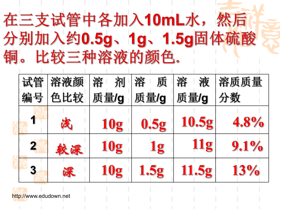 人教版化学九下《溶液的浓度》课件1.ppt_第2页